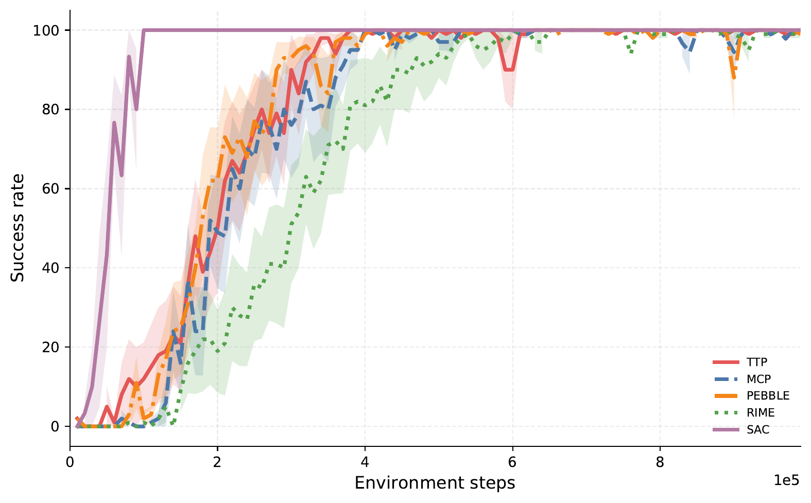 Door-Open Noisy Success Rate