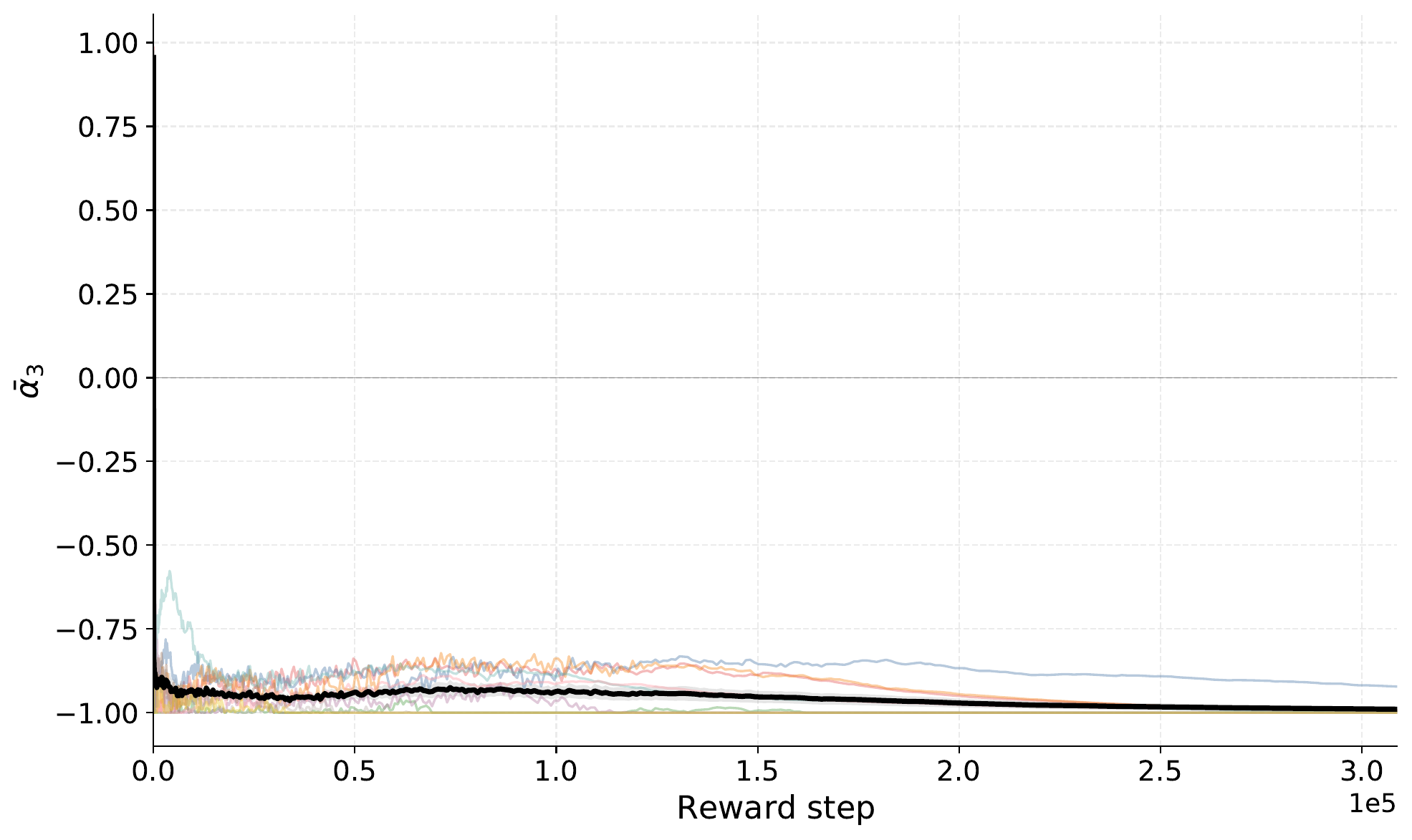 Expert 3 Trust (Adversarial)