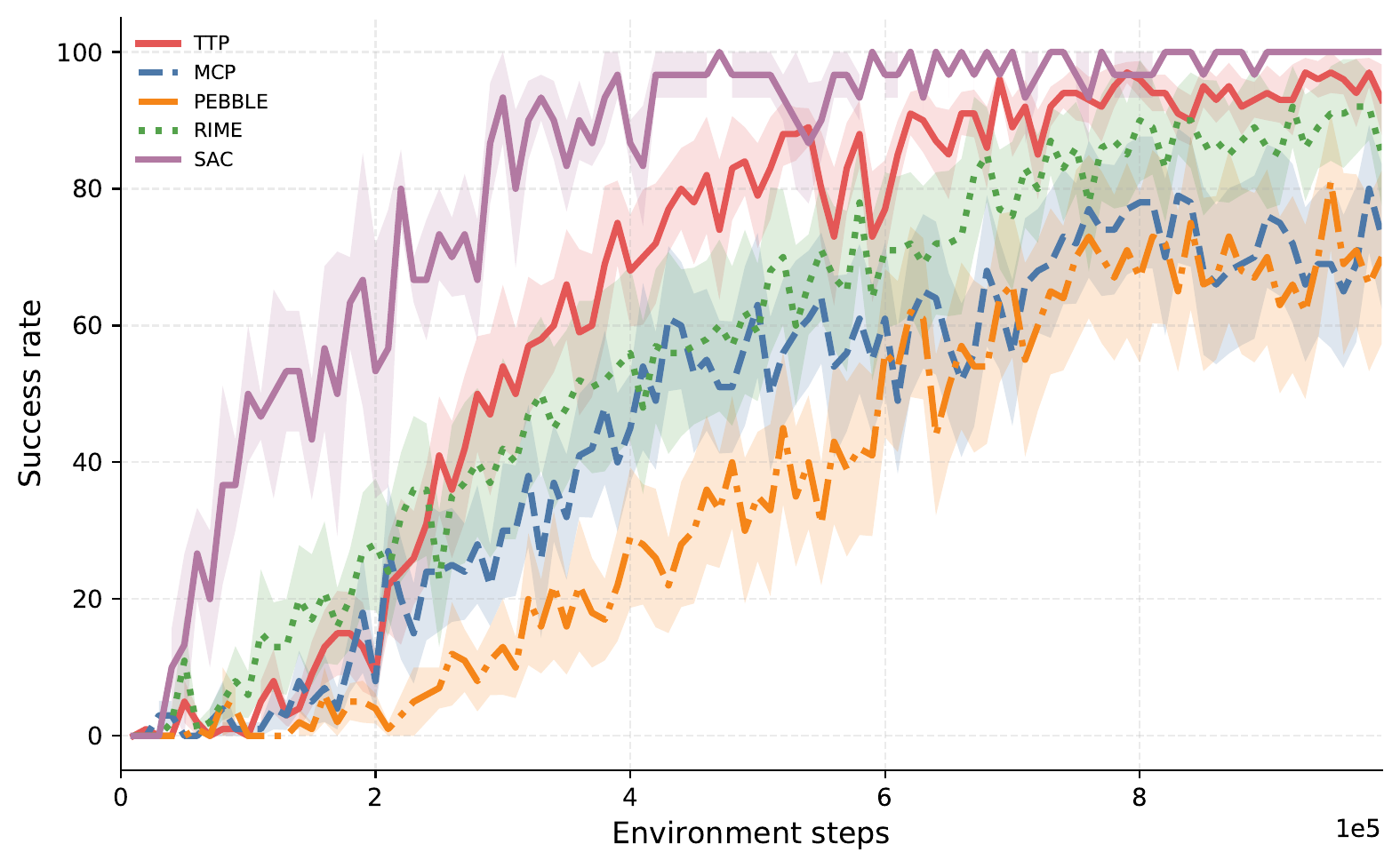 Sweep-Into Noisy Success Rate
